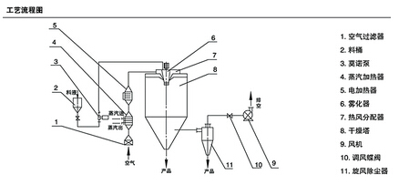 離心干燥設備工作原理