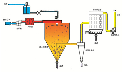 噴霧干燥設備干燥工藝流程圖 噴霧干燥設備干燥工藝流程圖