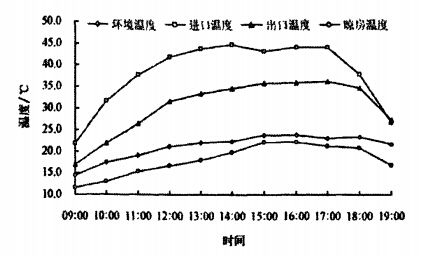 典型干燥設備日干燥溫度 典型干燥設備日干燥溫度